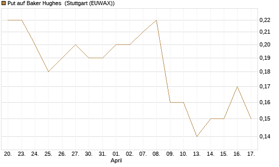 Put auf Baker Hughes [J.P. Morgan Structured Products B.V.] Chart
