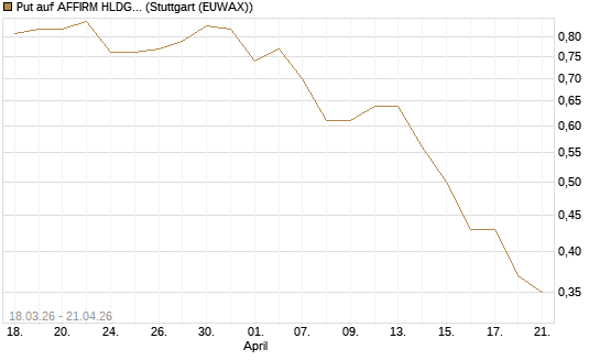 Put auf AFFIRM HLDGS A [J.P. Morgan Structured Products B.V.] Chart