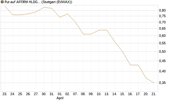 Put auf AFFIRM HLDGS A [J.P. Morgan Structured Products B.V.] Chart