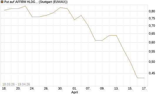 Put auf AFFIRM HLDGS A [J.P. Morgan Structured Products B.V.] Chart