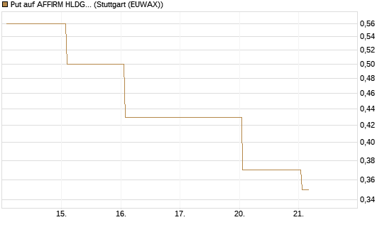 Put auf AFFIRM HLDGS A [J.P. Morgan Structured Products B.V.] Chart