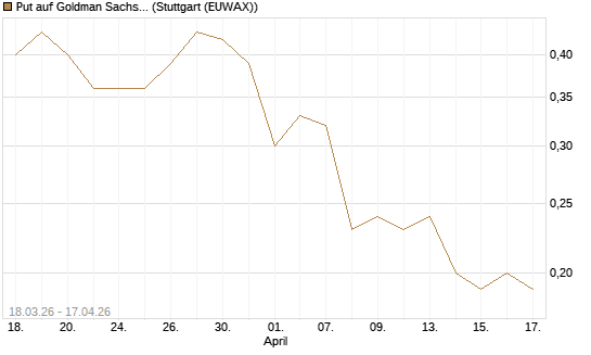 Put auf Goldman Sachs [J.P. Morgan Structured Products B.V.] Chart