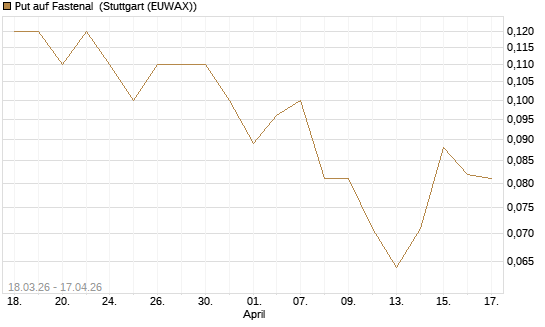 Put auf Fastenal [J.P. Morgan Structured Products B.V.] Chart