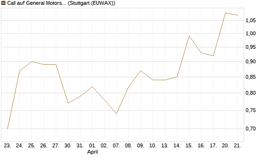 Call auf General Motors [J.P. Morgan Structured Products B.V.] Chart