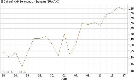 Call auf NXP Semiconductors N.V. [J.P. Morgan Structured Products B.V.] Chart