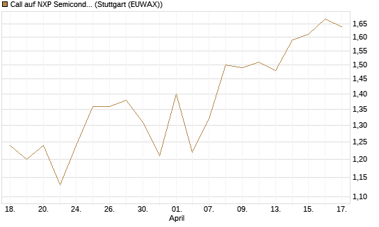 Call auf NXP Semiconductors N.V. [J.P. Morgan Structured Products B.V.] Chart