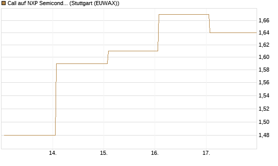 Call auf NXP Semiconductors N.V. [J.P. Morgan Structured Products B.V.] Chart