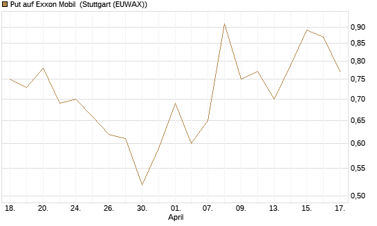 Put auf Exxon Mobil [J.P. Morgan Structured Products B.V.] Chart