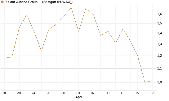 Put auf Alibaba Group ADR [J.P. Morgan Structured Products B.V.] Chart