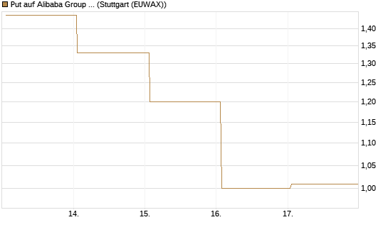 Put auf Alibaba Group ADR [J.P. Morgan Structured Products B.V.] Chart