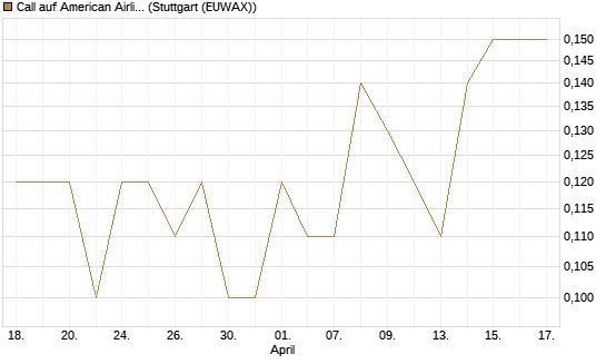 Call auf American Airlines Group [J.P. Morgan Structured Products B.V.] Chart