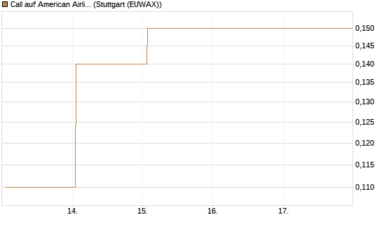 Call auf American Airlines Group [J.P. Morgan Structured Products B.V.] Chart