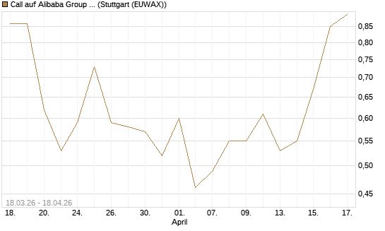 Call auf Alibaba Group ADR [J.P. Morgan Structured Products B.V.] Chart