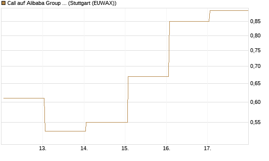 Call auf Alibaba Group ADR [J.P. Morgan Structured Products B.V.] Chart
