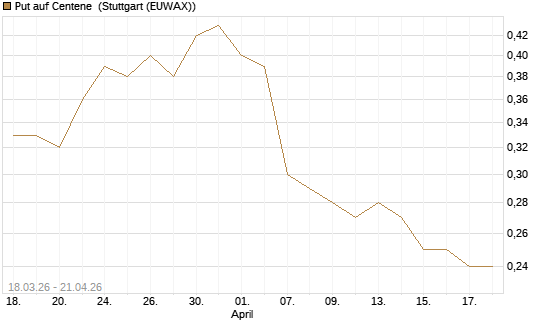 Put auf Centene [J.P. Morgan Structured Products B.V.] Chart