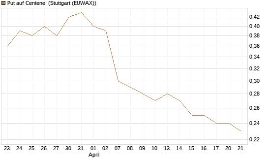 Put auf Centene [J.P. Morgan Structured Products B.V.] Chart