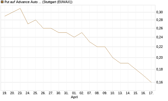 Put auf Advance Auto Parts [J.P. Morgan Structured Products B.V.] Chart