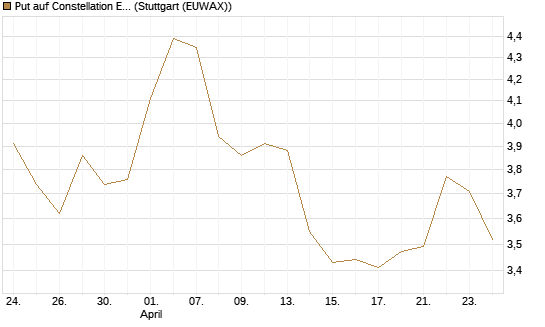 Put auf Constellation Energy [J.P. Morgan Structured Products B.V.] Chart