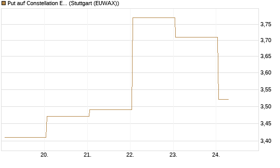 Put auf Constellation Energy [J.P. Morgan Structured Products B.V.] Chart
