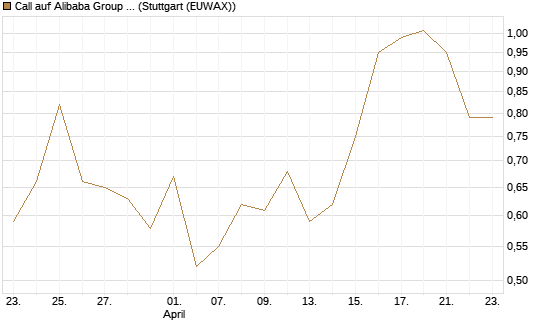 Call auf Alibaba Group ADR [J.P. Morgan Structured Products B.V.] Chart