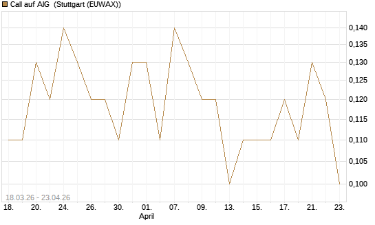 Call auf AIG [J.P. Morgan Structured Products B.V.] Chart
