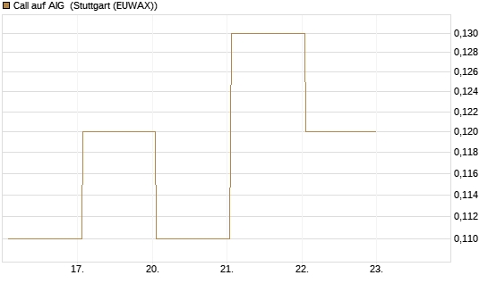 Call auf AIG [J.P. Morgan Structured Products B.V.] Chart