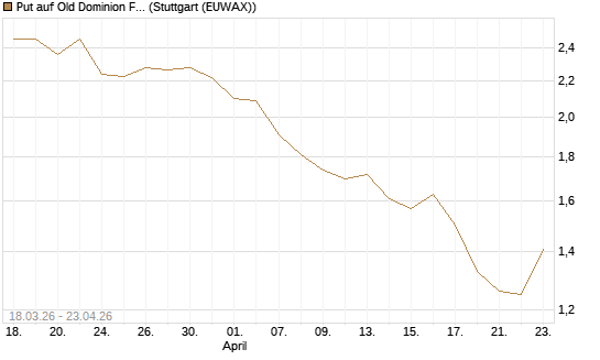 Put auf Old Dominion Freight Line [J.P. Morgan Structured Products B.V.] Chart