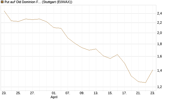 Put auf Old Dominion Freight Line [J.P. Morgan Structured Products B.V.] Chart