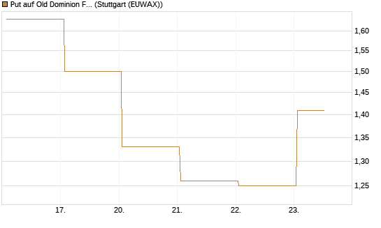 Put auf Old Dominion Freight Line [J.P. Morgan Structured Products B.V.] Chart
