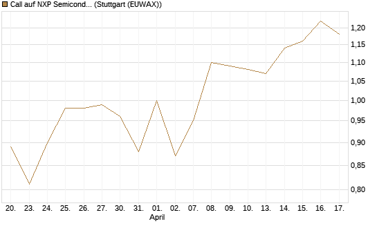 Call auf NXP Semiconductors N.V. [J.P. Morgan Structured Products B.V.] Chart