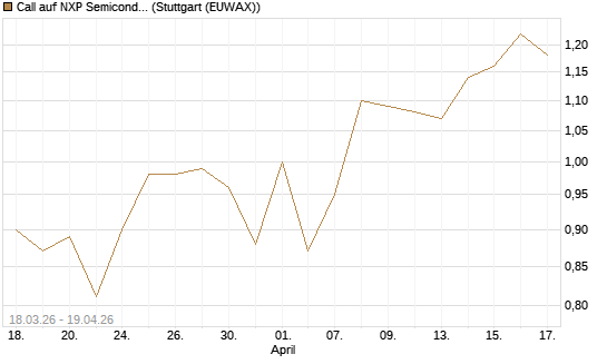 Call auf NXP Semiconductors N.V. [J.P. Morgan Structured Products B.V.] Chart