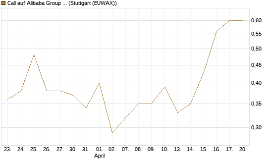 Call auf Alibaba Group ADR [J.P. Morgan Structured Products B.V.] Chart