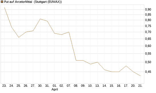 Put auf ArcelorMittal [J.P. Morgan Structured Products B.V.] Chart