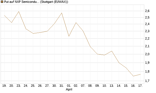 Put auf NXP Semiconductors N.V. [J.P. Morgan Structured Products B.V.] Chart