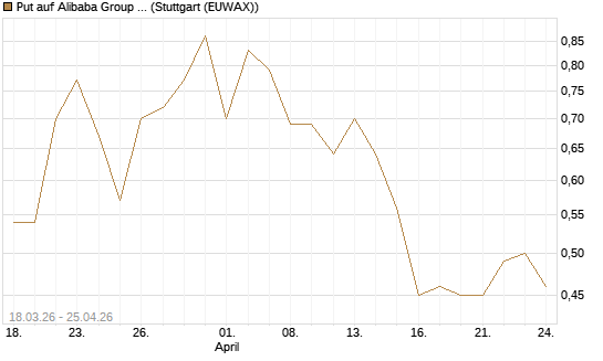 Put auf Alibaba Group ADR [J.P. Morgan Structured Products B.V.] Chart