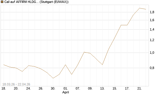Call auf AFFIRM HLDGS A [J.P. Morgan Structured Products B.V.] Chart