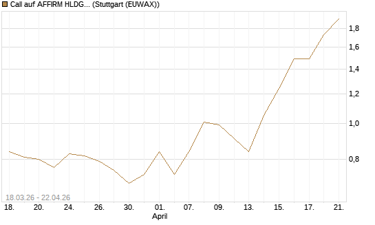 Call auf AFFIRM HLDGS A [J.P. Morgan Structured Products B.V.] Chart
