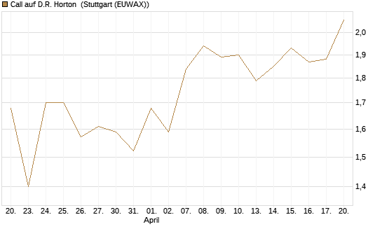 Call auf D.R. Horton [J.P. Morgan Structured Products B.V.] Chart