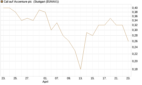 Call auf Accenture plc [J.P. Morgan Structured Products B.V.] Chart