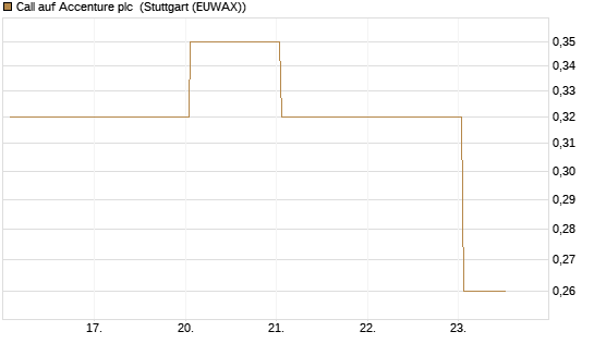 Call auf Accenture plc [J.P. Morgan Structured Products B.V.] Chart