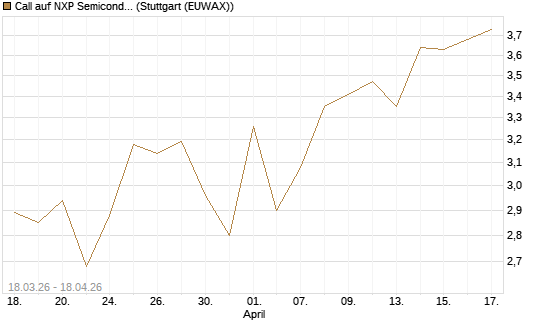 Call auf NXP Semiconductors N.V. [J.P. Morgan Structured Products B.V.] Chart