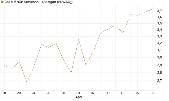 Call auf NXP Semiconductors N.V. [J.P. Morgan Structured Products B.V.] Chart