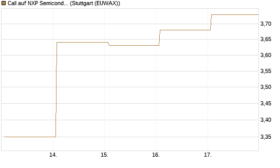 Call auf NXP Semiconductors N.V. [J.P. Morgan Structured Products B.V.] Chart