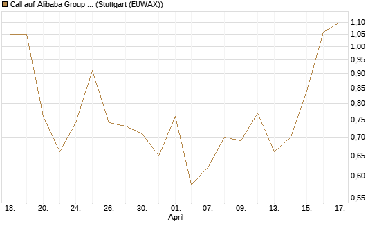 Call auf Alibaba Group ADR [J.P. Morgan Structured Products B.V.] Chart