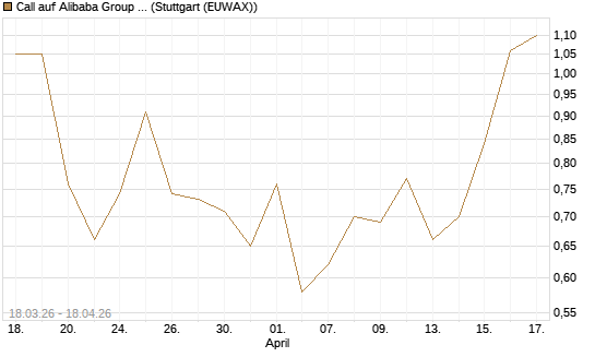 Call auf Alibaba Group ADR [J.P. Morgan Structured Products B.V.] Chart