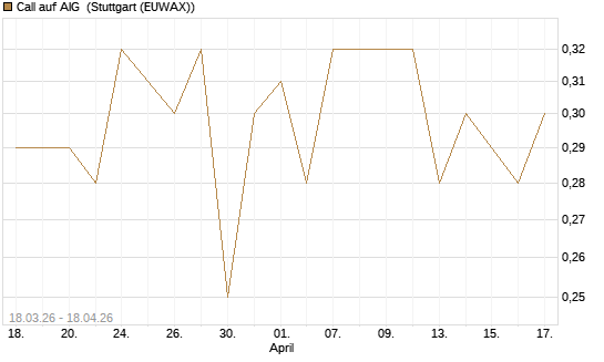 Call auf AIG [J.P. Morgan Structured Products B.V.] Chart