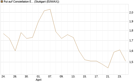 Put auf Constellation Energy [J.P. Morgan Structured Products B.V.] Chart