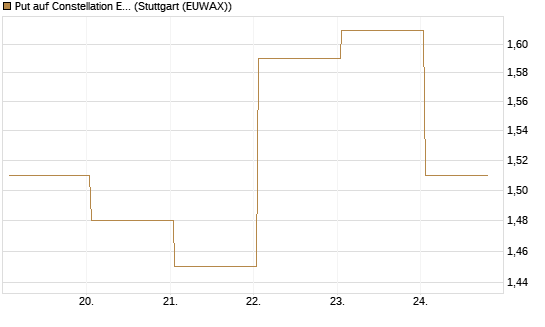 Put auf Constellation Energy [J.P. Morgan Structured Products B.V.] Chart