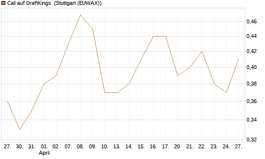 Call auf DraftKings [J.P. Morgan Structured Products B.V.] Chart