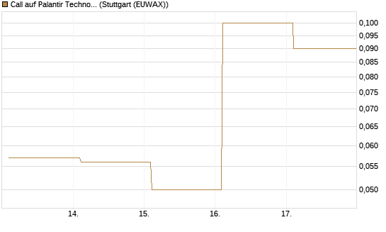 Call auf Palantir Technologies Inc [BNP Paribas Emissions- und Handelsges.] Chart